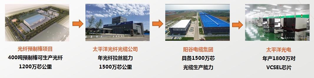 山东阳谷电缆集团产能布局:光纤预制棒项目、太平洋光纤光缆、阳谷电缆集团、太平洋光电